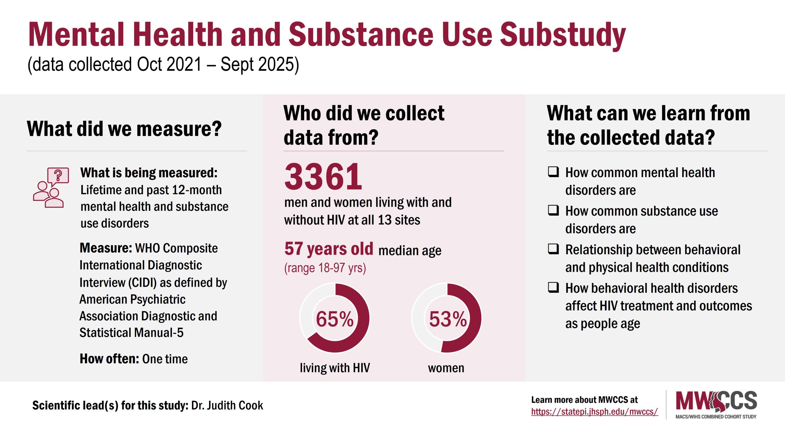 Visual abstract showing details about what was measured, who data was collected from and what we can learn from the data collected in the Mental Health and Substance Use Substudy. Data was collected from October 2021 to September 2025.