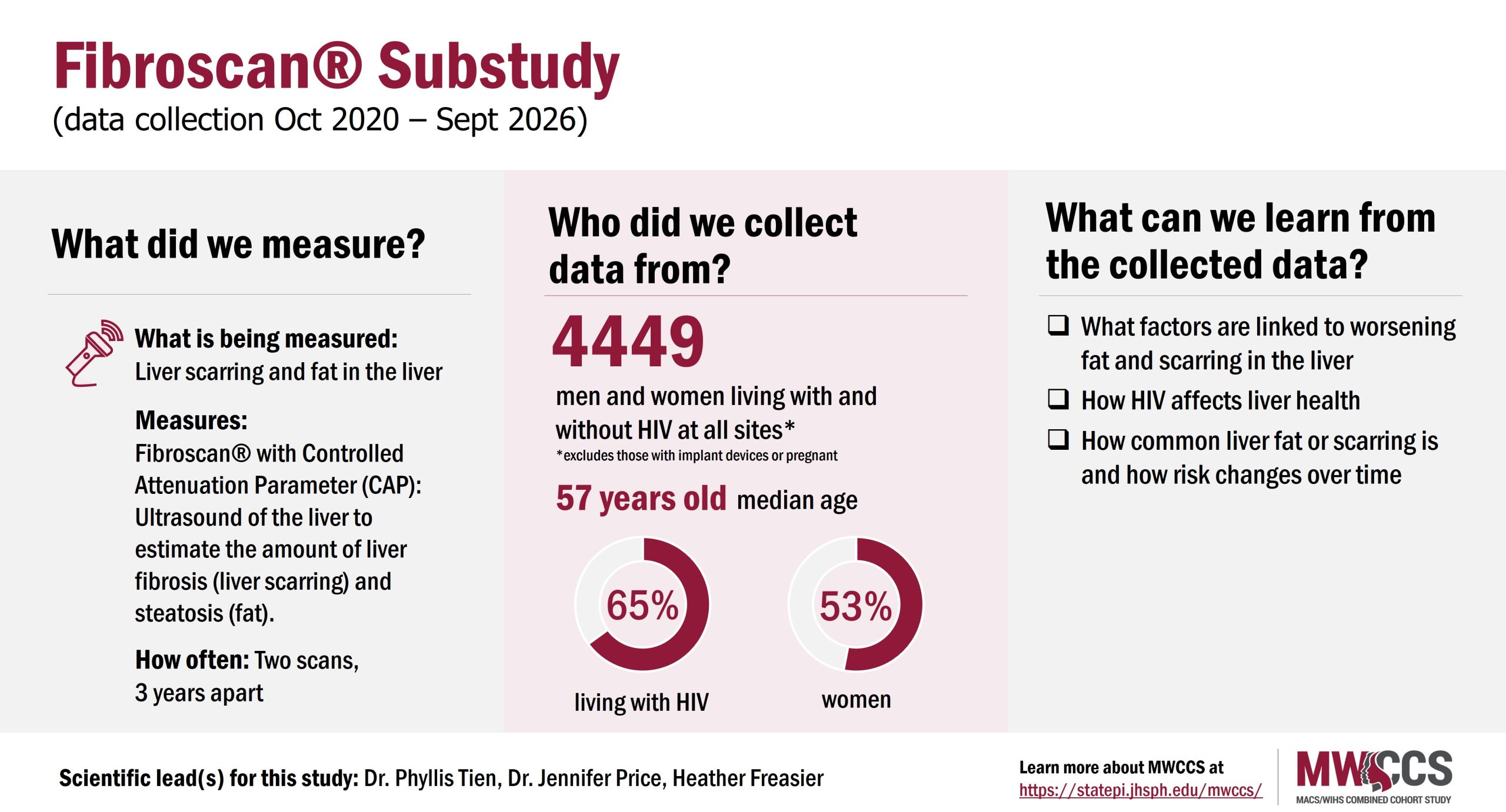 Visual abstract showing details about what was measured, who data was collected from and what we can learn from the data collected in the Fibroscan Substudy. Data collection from October 2020 to September 2026.