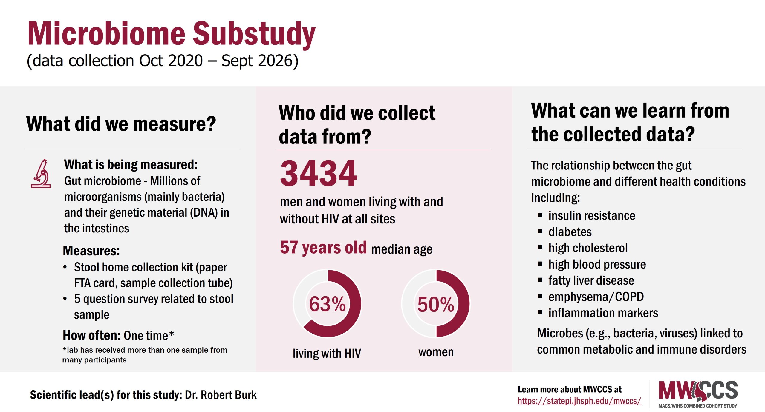 Visual abstract showing details about what was measured, who data was collected from and what we can learn from the data collected in the Microbiome Substudy. Data collection from October 2020 to September 2026.